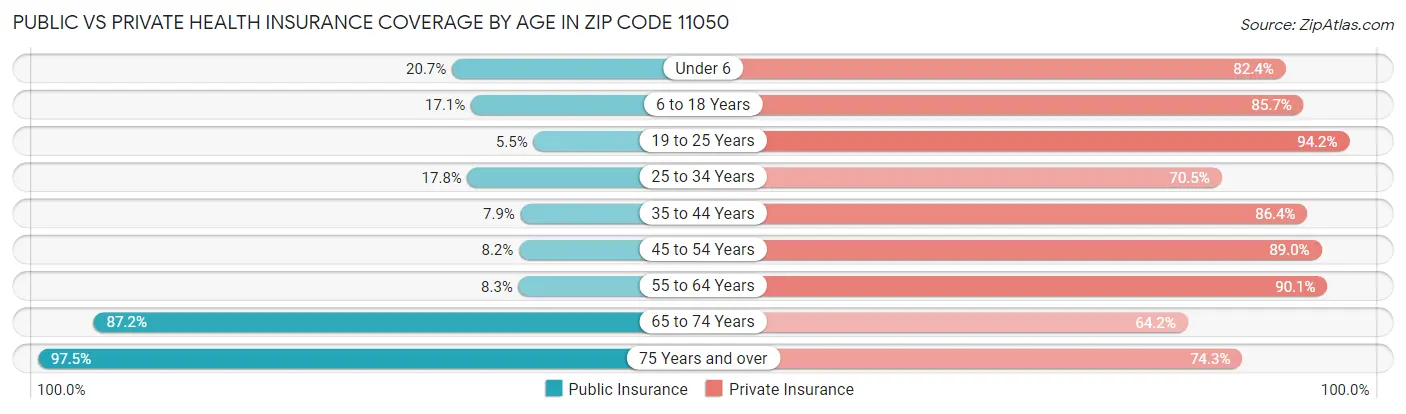 Public vs Private Health Insurance Coverage by Age in Zip Code 11050