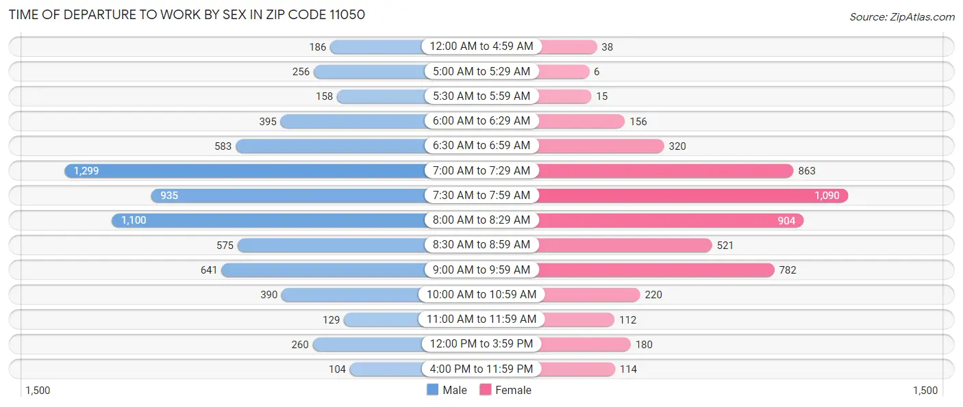 Time of Departure to Work by Sex in Zip Code 11050