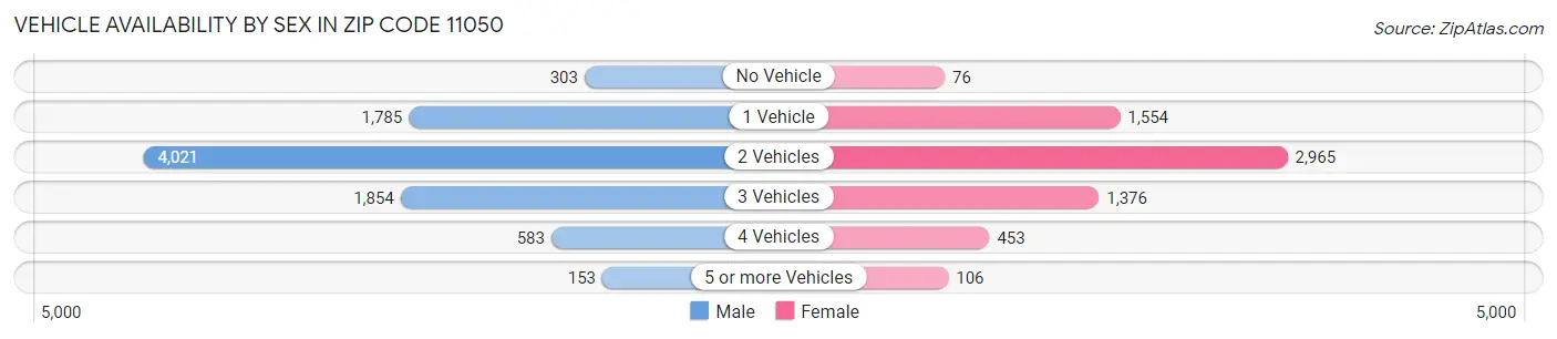 Vehicle Availability by Sex in Zip Code 11050