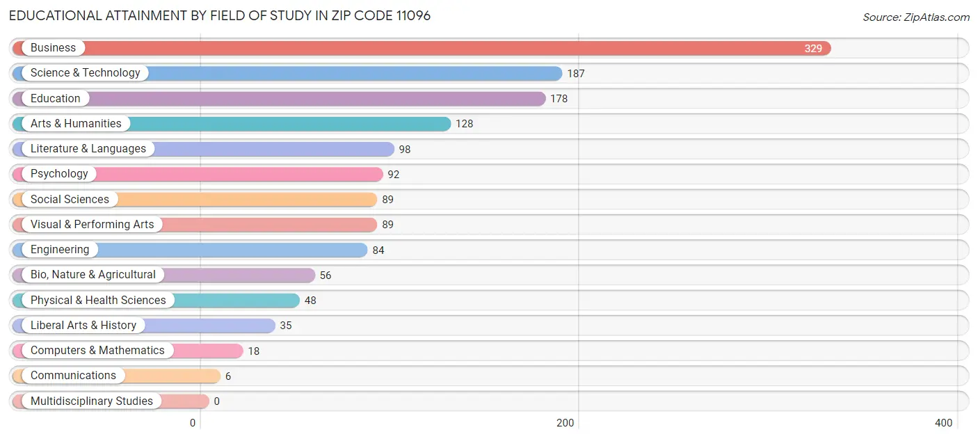 Educational Attainment by Field of Study in Zip Code 11096