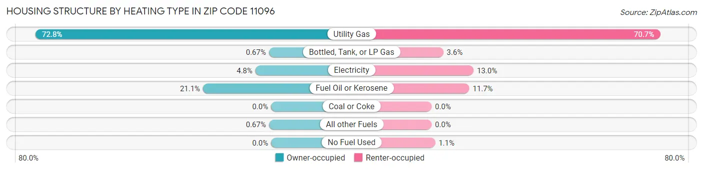 Housing Structure by Heating Type in Zip Code 11096