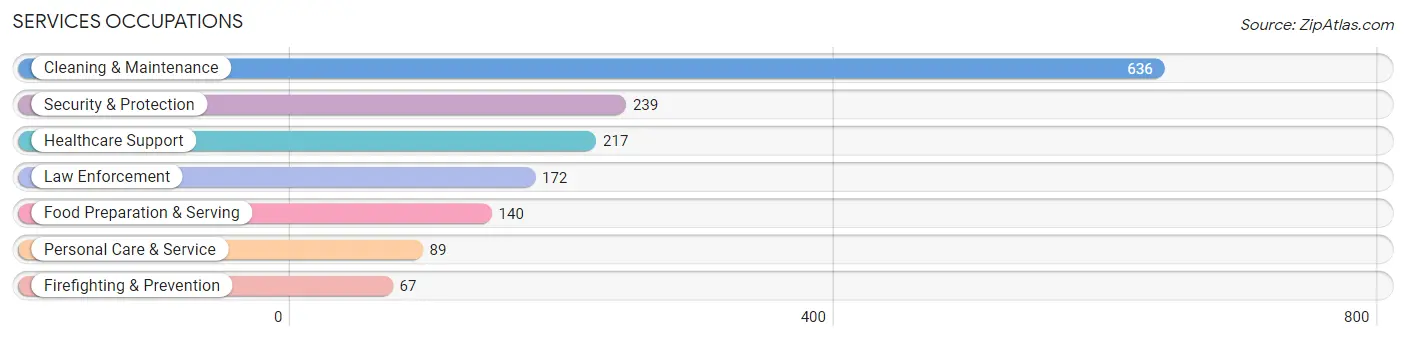 Services Occupations in Zip Code 11096