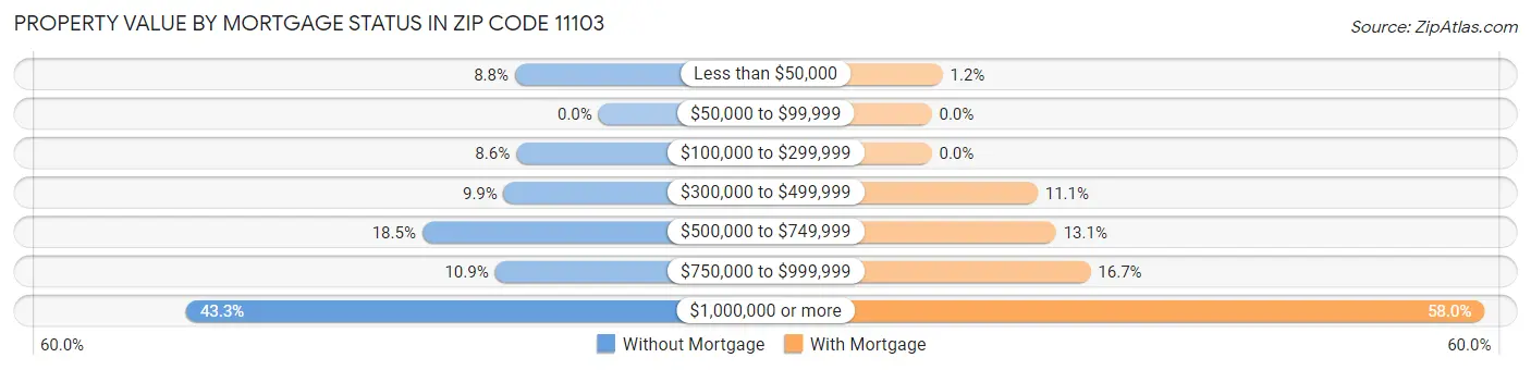 Property Value by Mortgage Status in Zip Code 11103