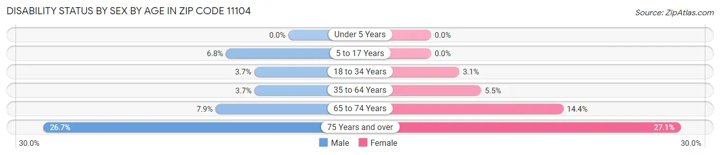 Disability Status by Sex by Age in Zip Code 11104