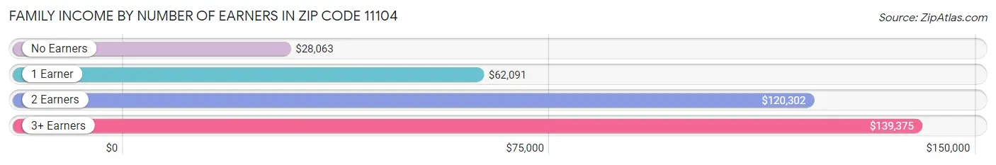 Family Income by Number of Earners in Zip Code 11104