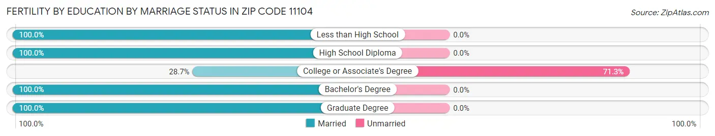 Female Fertility by Education by Marriage Status in Zip Code 11104