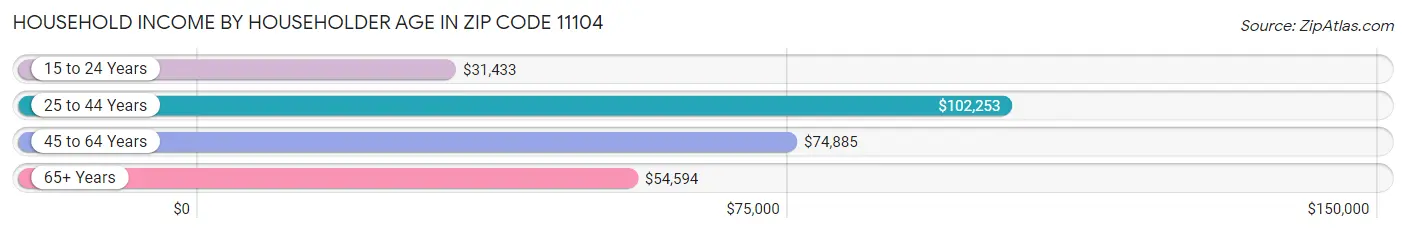 Household Income by Householder Age in Zip Code 11104