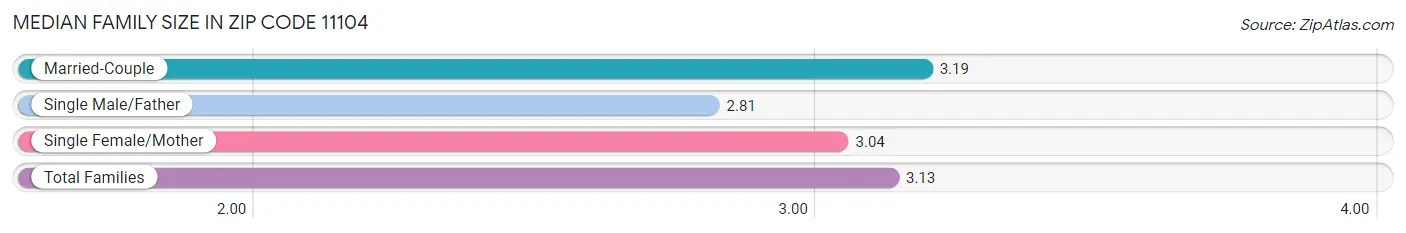 Median Family Size in Zip Code 11104