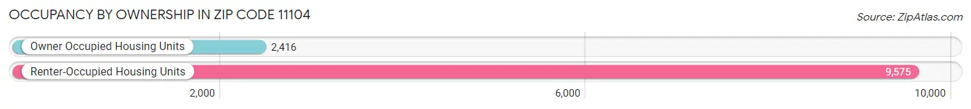 Occupancy by Ownership in Zip Code 11104
