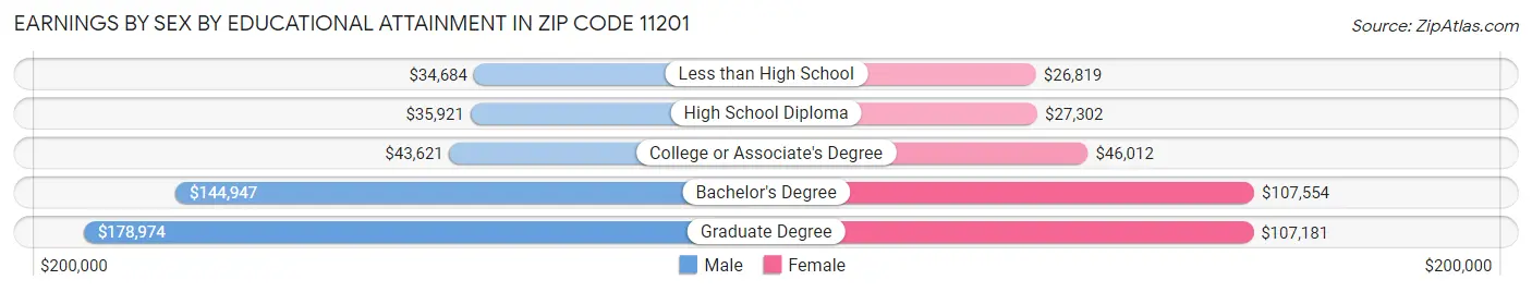 Earnings by Sex by Educational Attainment in Zip Code 11201
