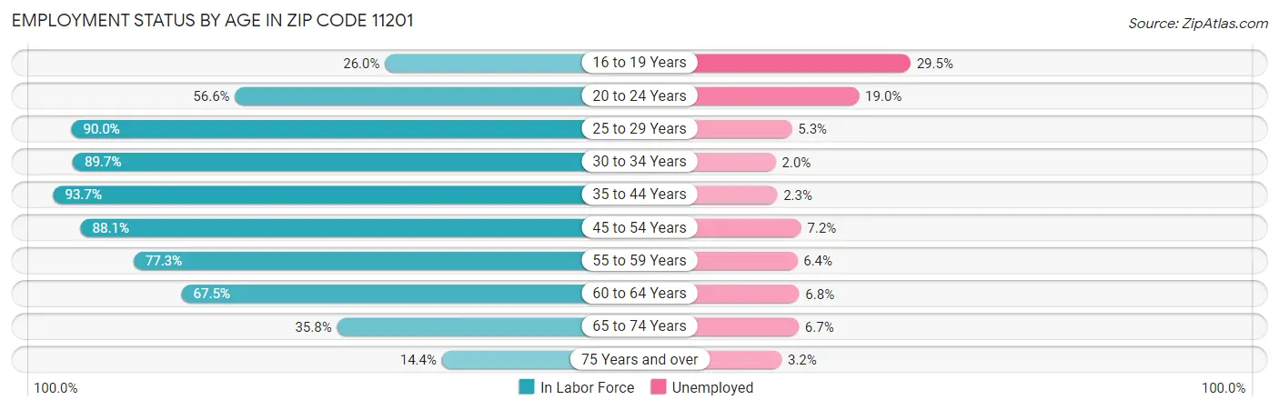 Employment Status by Age in Zip Code 11201