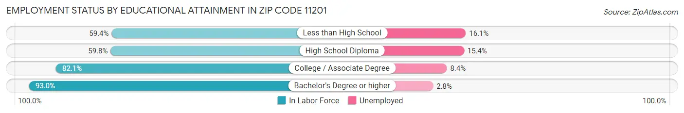 Employment Status by Educational Attainment in Zip Code 11201