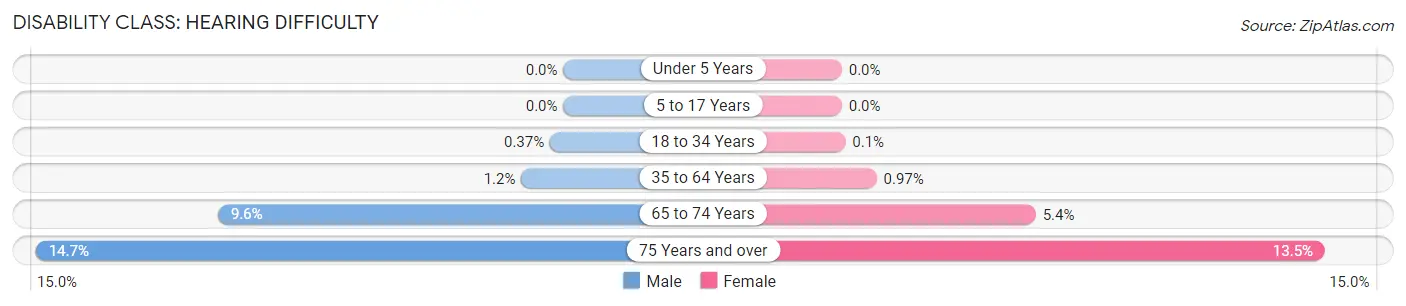 Disability in Zip Code 11201: <span>Hearing Difficulty</span>