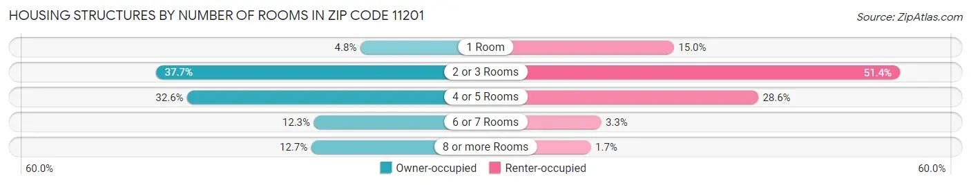 Housing Structures by Number of Rooms in Zip Code 11201