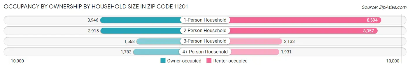 Occupancy by Ownership by Household Size in Zip Code 11201