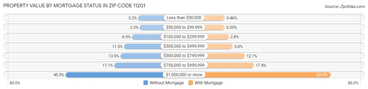 Property Value by Mortgage Status in Zip Code 11201