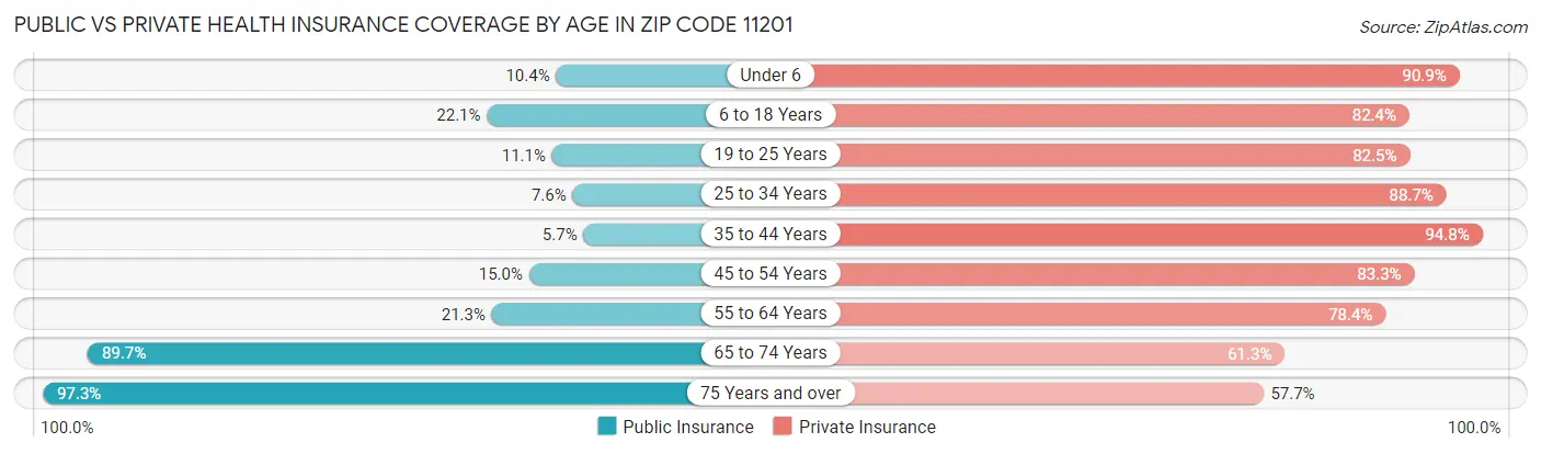 Public vs Private Health Insurance Coverage by Age in Zip Code 11201