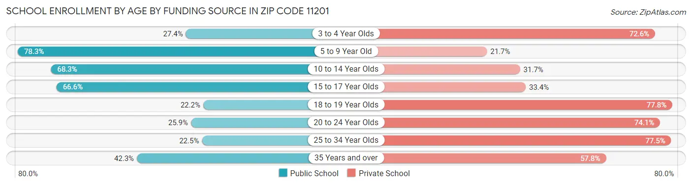 School Enrollment by Age by Funding Source in Zip Code 11201