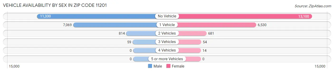Vehicle Availability by Sex in Zip Code 11201
