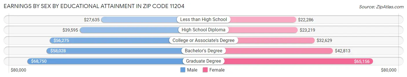 Earnings by Sex by Educational Attainment in Zip Code 11204