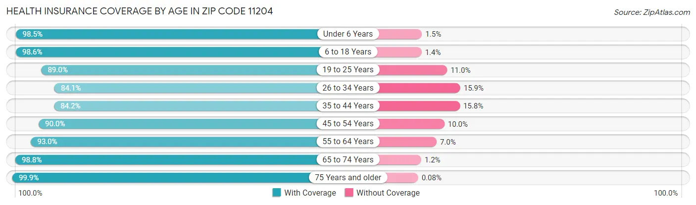 Health Insurance Coverage by Age in Zip Code 11204