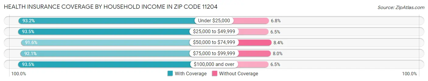 Health Insurance Coverage by Household Income in Zip Code 11204