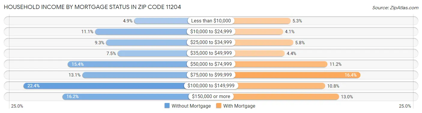 Household Income by Mortgage Status in Zip Code 11204