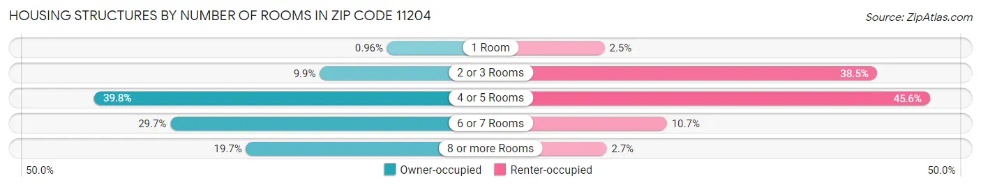 Housing Structures by Number of Rooms in Zip Code 11204