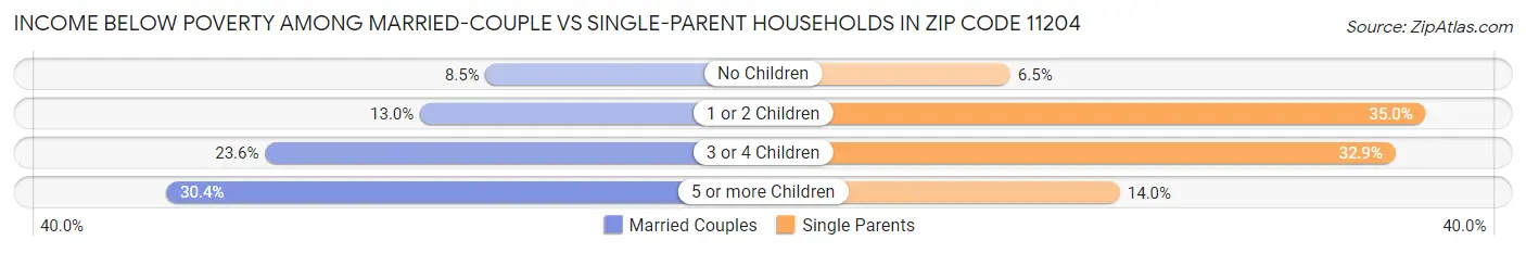 Income Below Poverty Among Married-Couple vs Single-Parent Households in Zip Code 11204