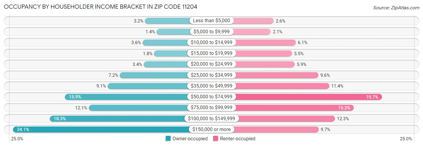 Occupancy by Householder Income Bracket in Zip Code 11204