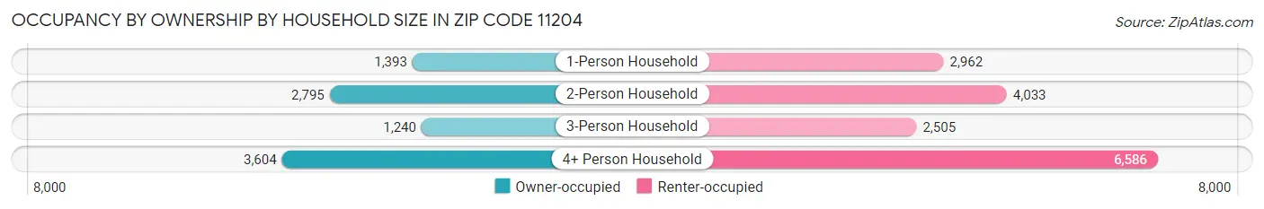 Occupancy by Ownership by Household Size in Zip Code 11204