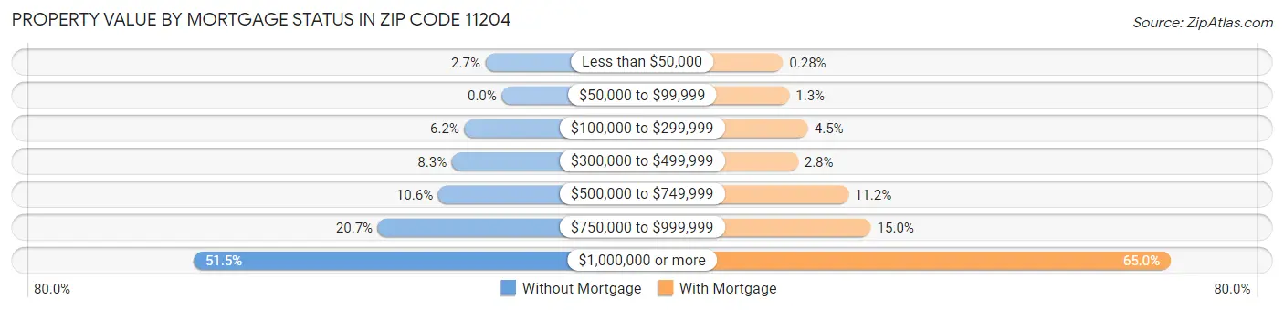 Property Value by Mortgage Status in Zip Code 11204