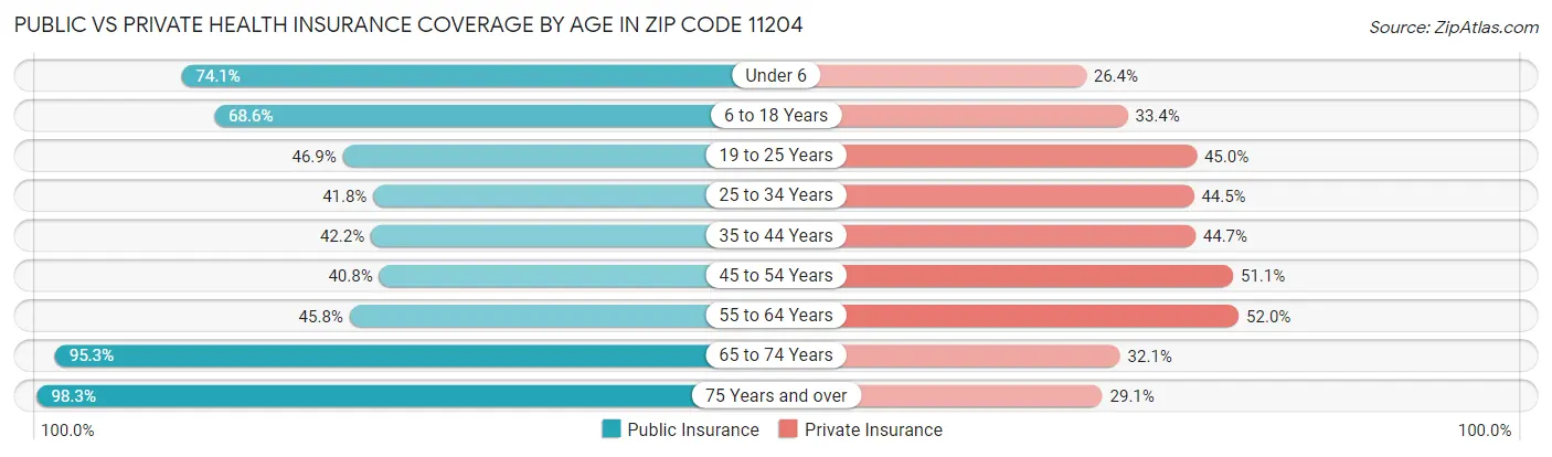 Public vs Private Health Insurance Coverage by Age in Zip Code 11204