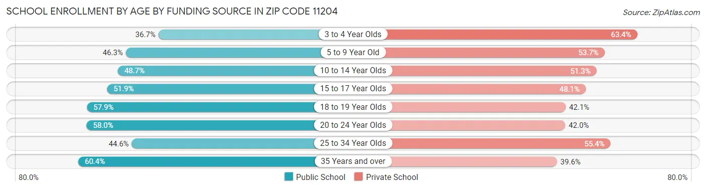 School Enrollment by Age by Funding Source in Zip Code 11204