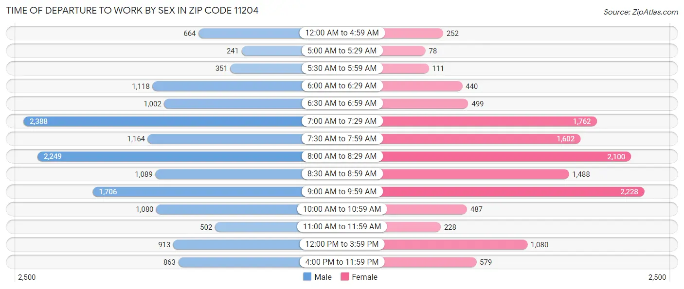 Time of Departure to Work by Sex in Zip Code 11204