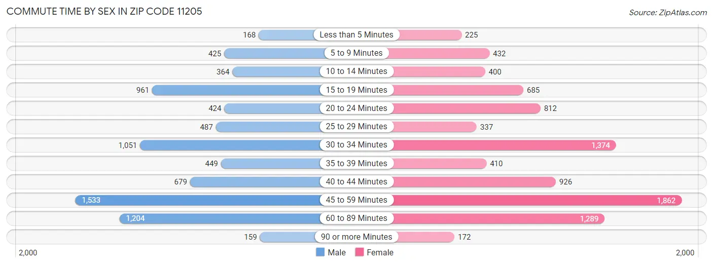 Commute Time by Sex in Zip Code 11205