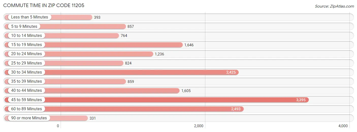 Commute Time in Zip Code 11205