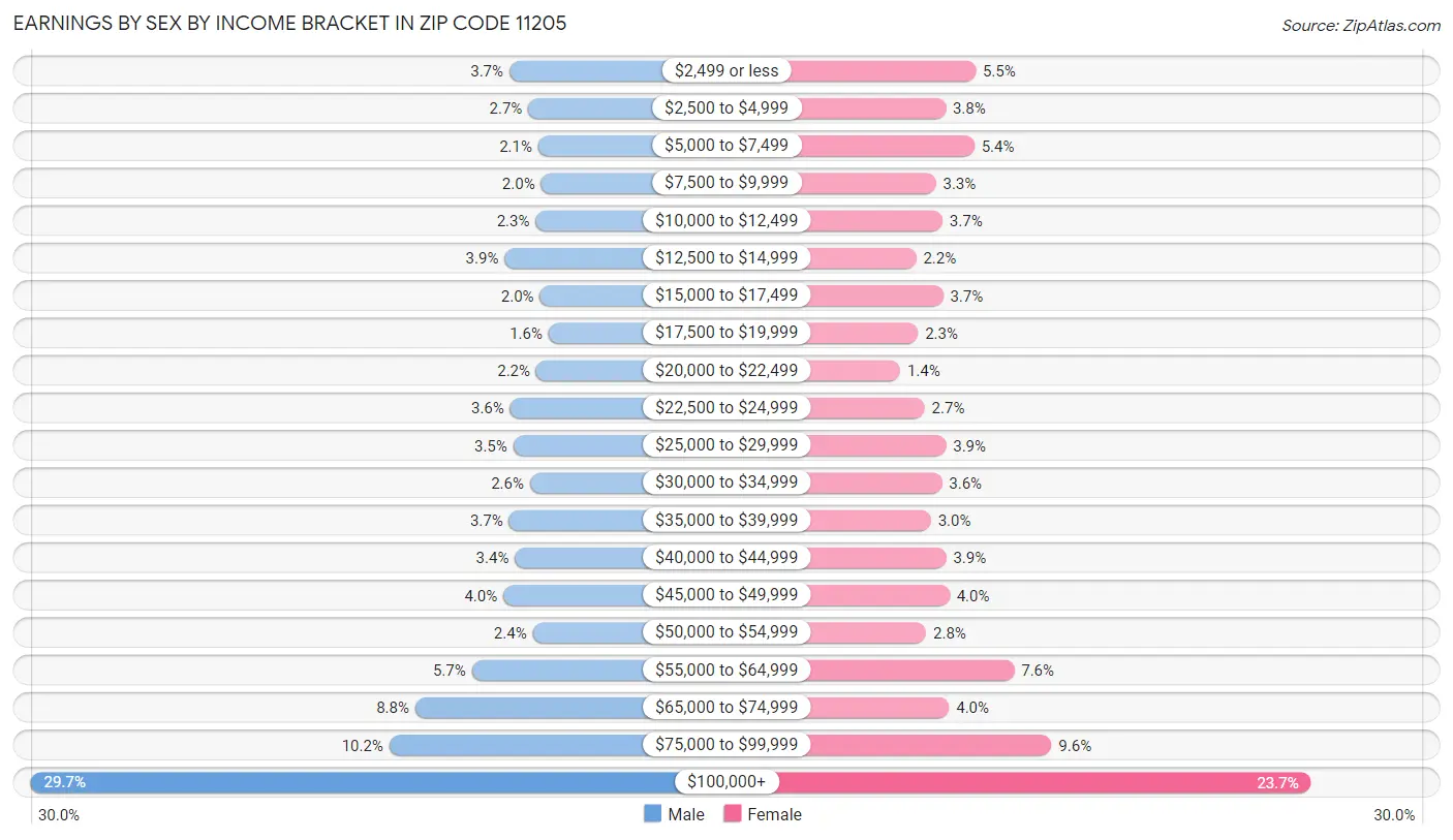 Earnings by Sex by Income Bracket in Zip Code 11205