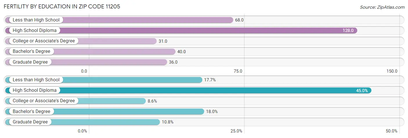 Female Fertility by Education Attainment in Zip Code 11205