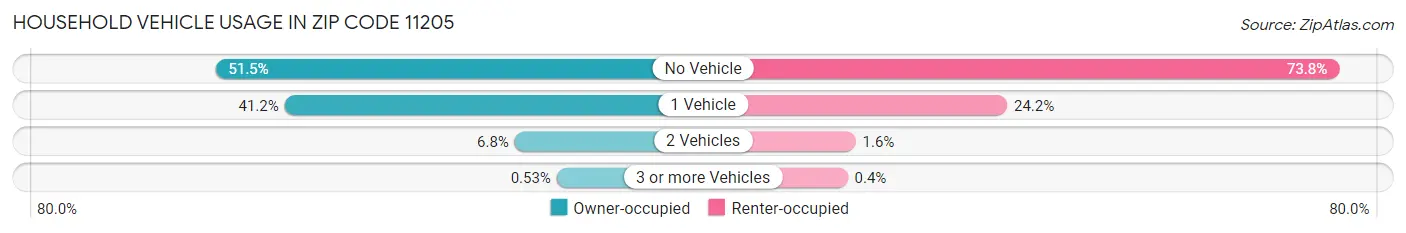 Household Vehicle Usage in Zip Code 11205