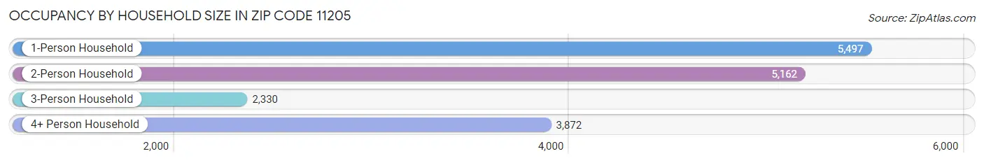 Occupancy by Household Size in Zip Code 11205