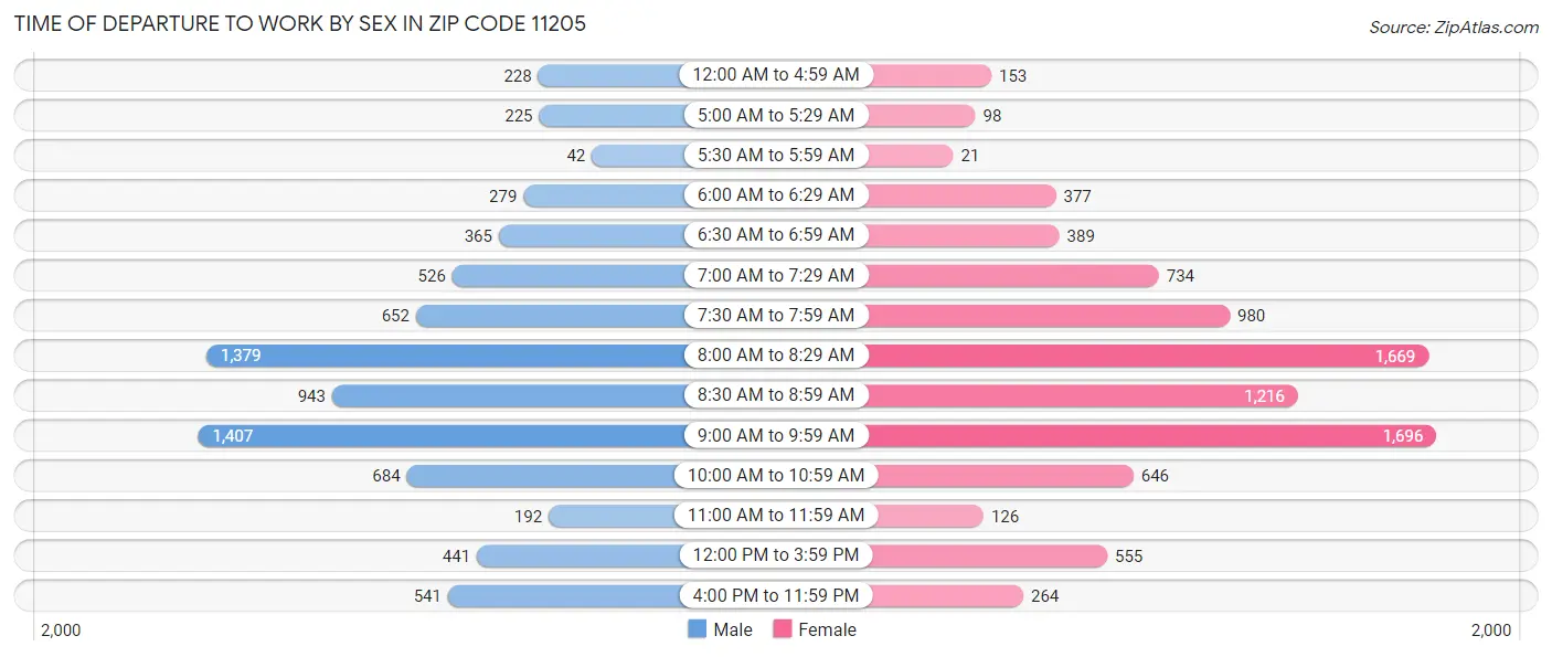 Time of Departure to Work by Sex in Zip Code 11205