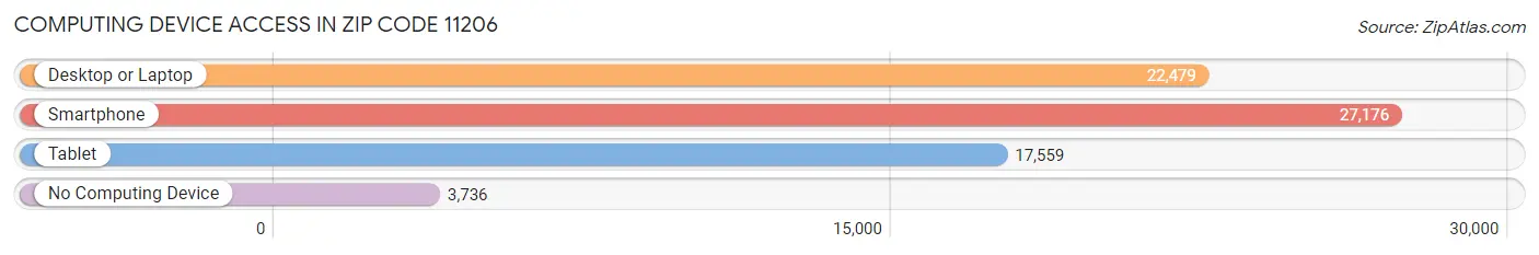 Computing Device Access in Zip Code 11206