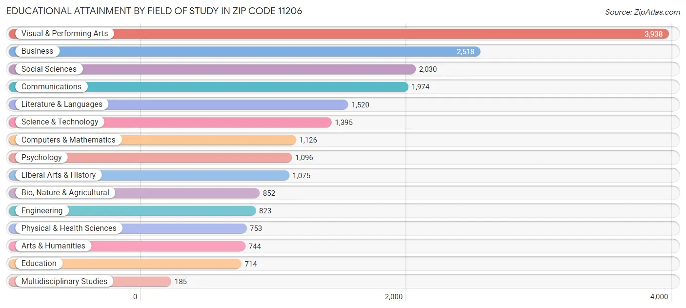 Educational Attainment by Field of Study in Zip Code 11206