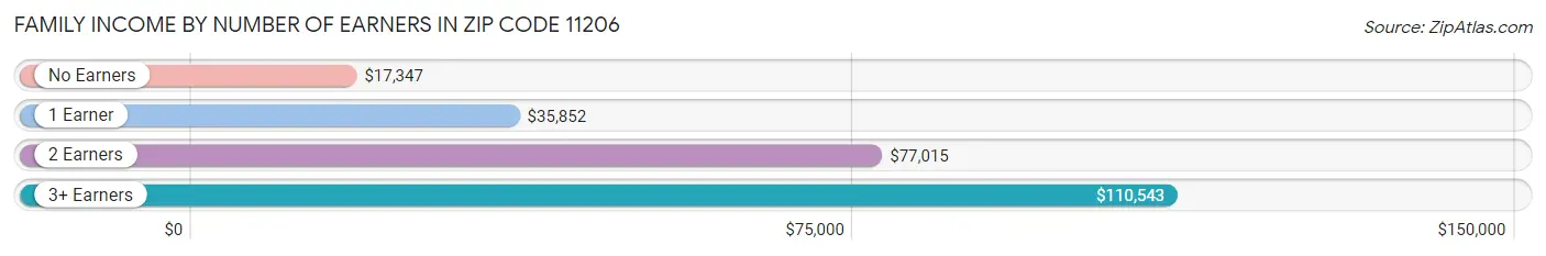 Family Income by Number of Earners in Zip Code 11206