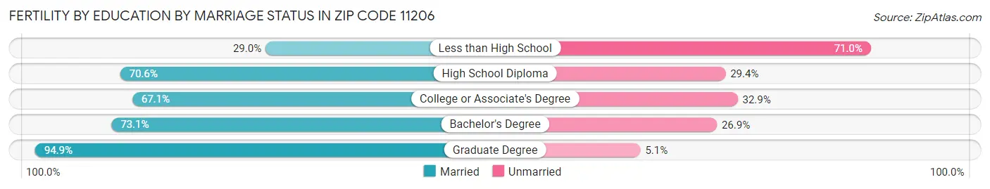 Female Fertility by Education by Marriage Status in Zip Code 11206