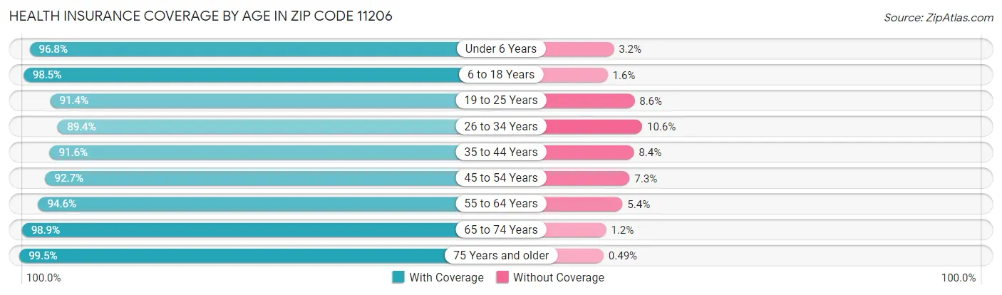 Health Insurance Coverage by Age in Zip Code 11206