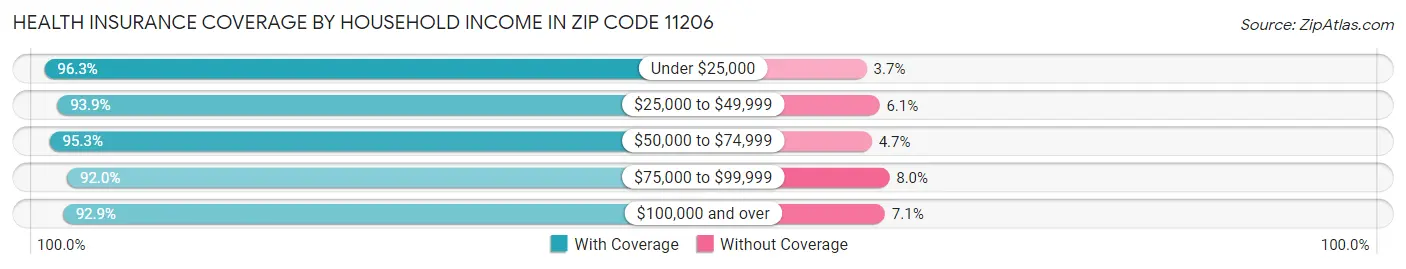 Health Insurance Coverage by Household Income in Zip Code 11206
