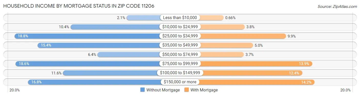 Household Income by Mortgage Status in Zip Code 11206