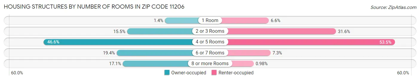 Housing Structures by Number of Rooms in Zip Code 11206